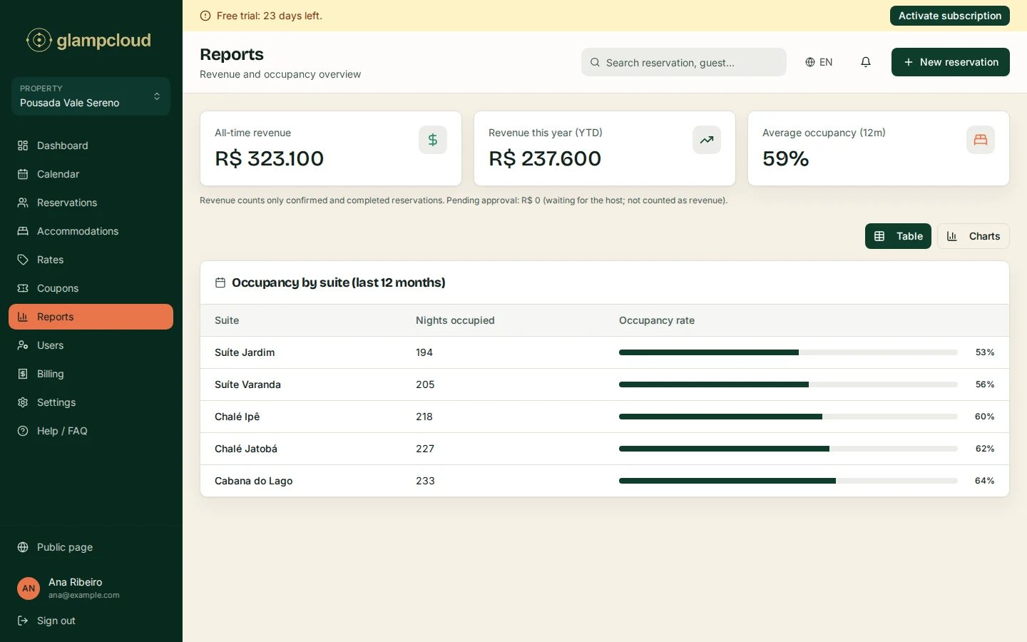 The Glampcloud reports screen: all-time revenue, revenue this year, average occupancy, and each unit's occupancy rate over the last 12 months.