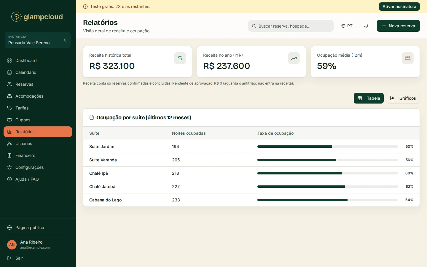 Tela de relatórios do Glampcloud: receita histórica, receita no ano, ocupação média e a taxa de ocupação de cada unidade nos últimos 12 meses.